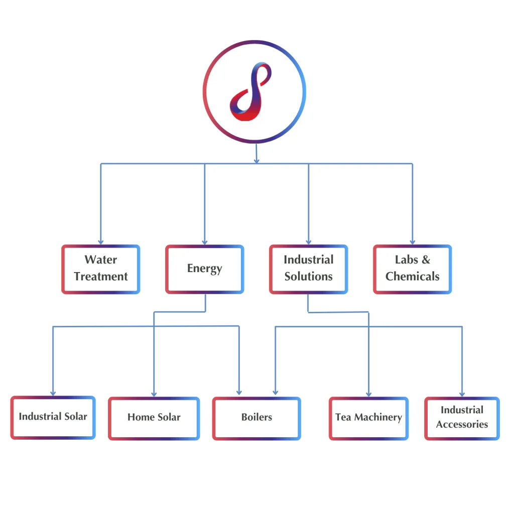 Spenomatic Group Industries Flowchart